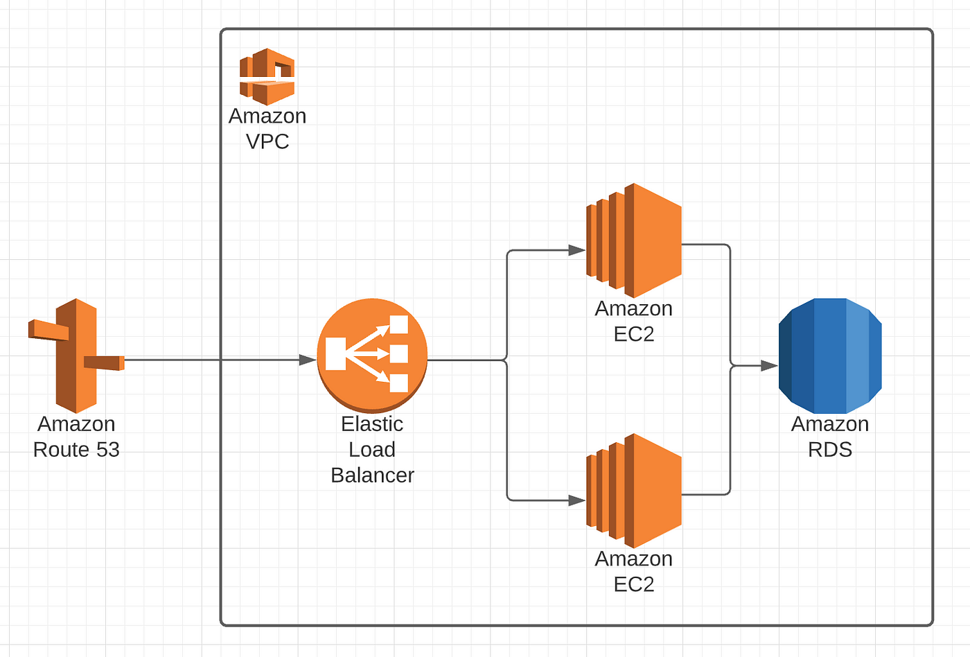 Essential AWS Services a Full Stack Engineer should be aware of | by Adam  Kiss | JavaScript in Plain English