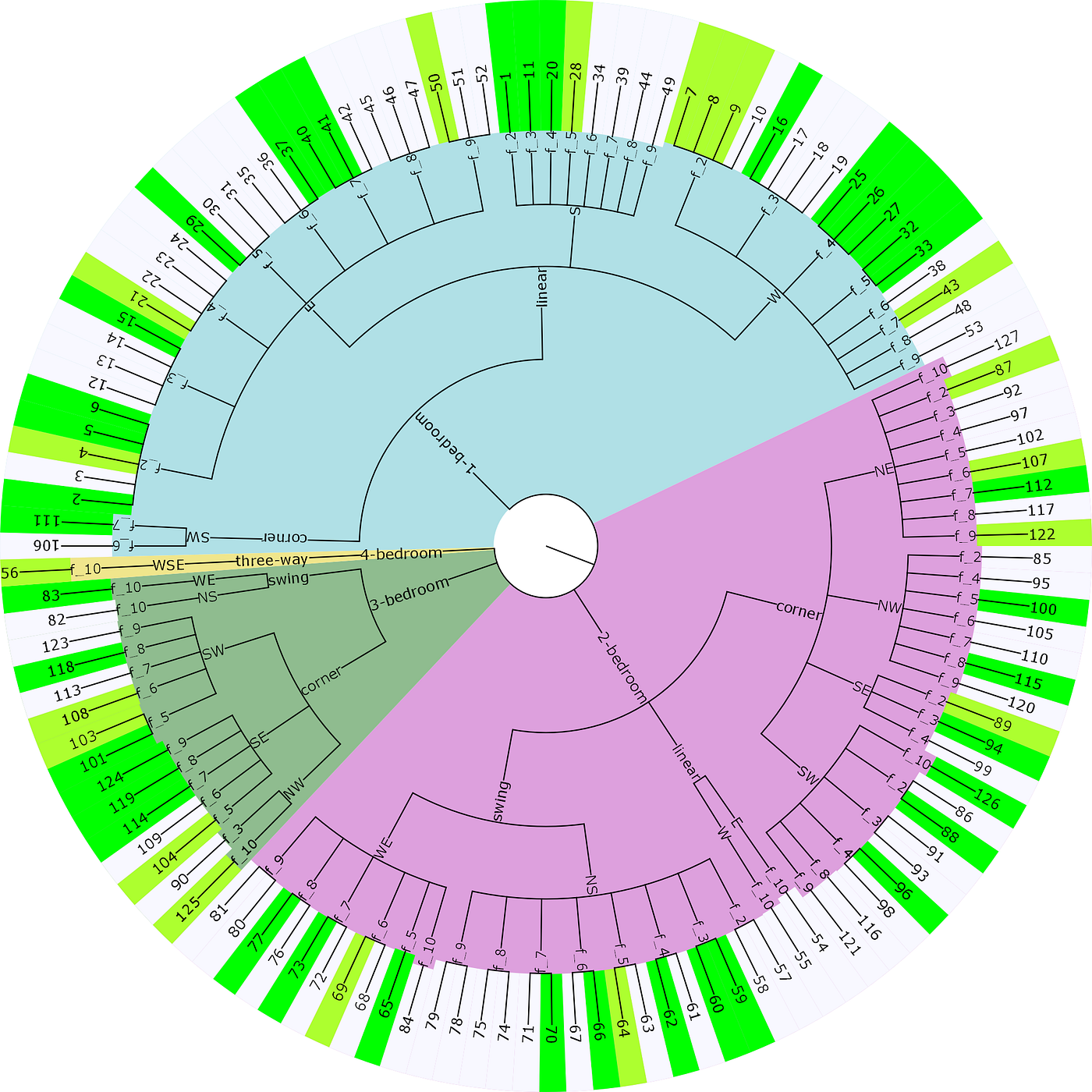 Visualizing multidimensional data with Circle trees | by Alexander ...