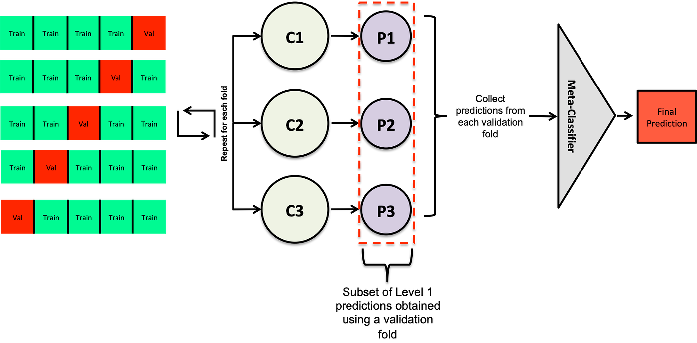 Stacking Classifiers for Higher Predictive Performance by Frank Ceballos Towards Data Science