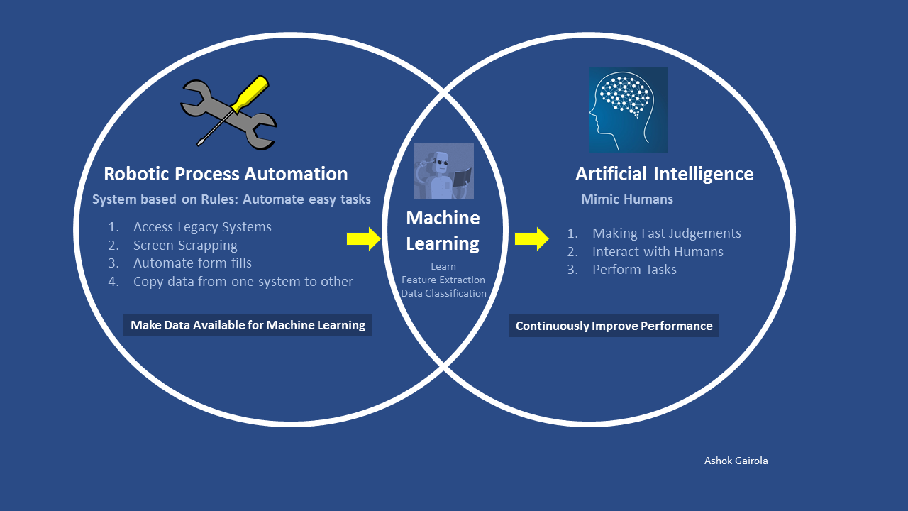 Robotic Process Automation(RPA) Vs Artificial Intelligence | by Ashok  Gairola | Medium