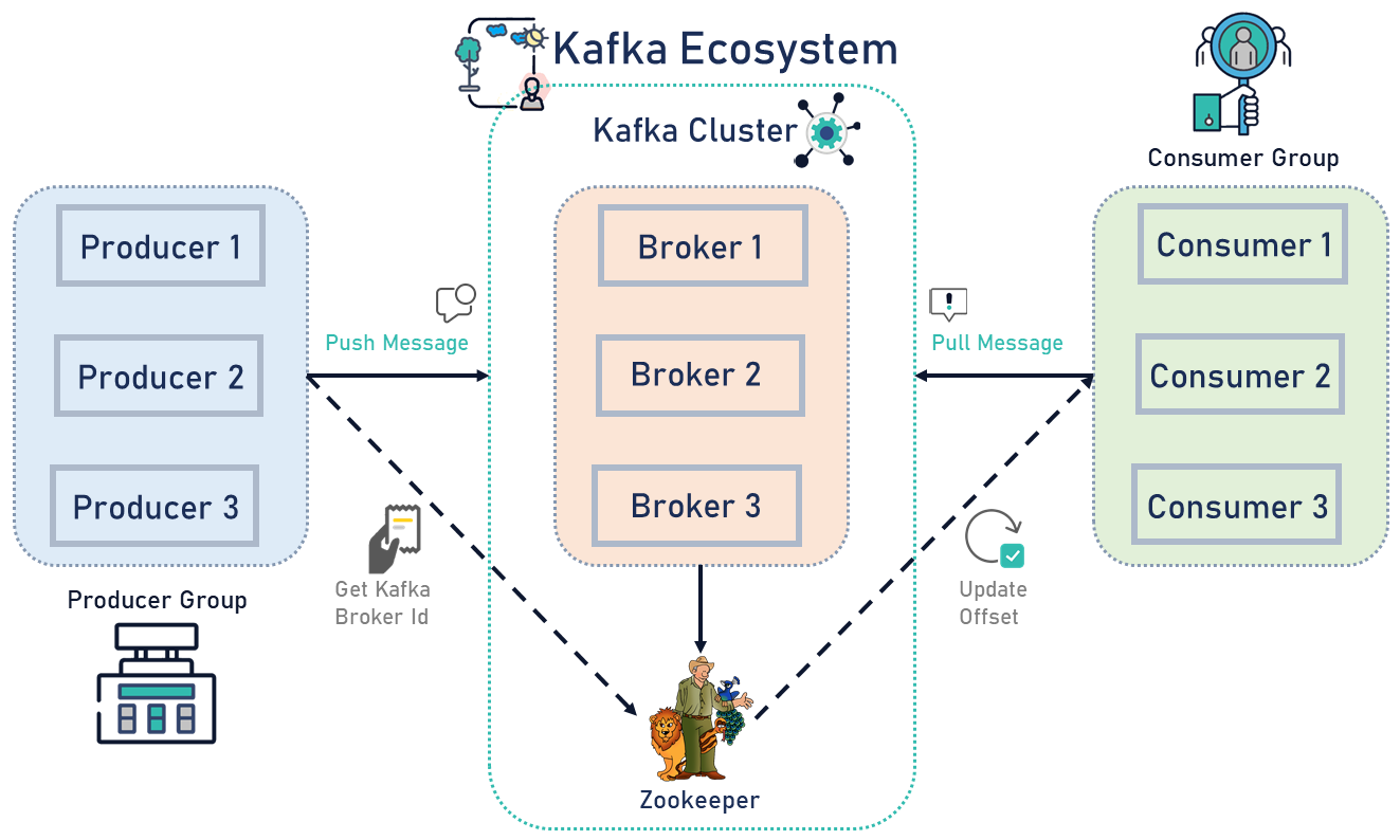 Kafka Docker: Run Multiple Kafka Brokers and ZooKeeper Services in Docker |  by DLT Labs | Better Programming