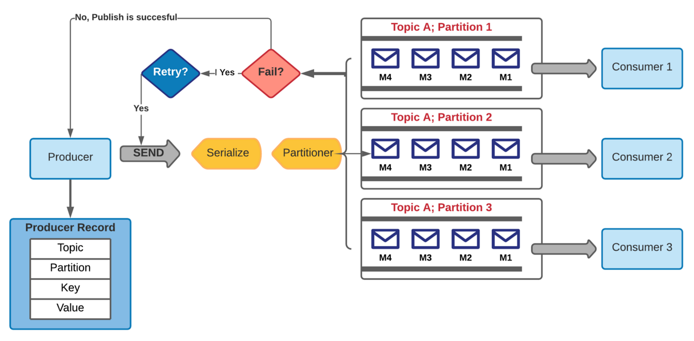 How to Make Kafka Producer/Consumer ProductionReady by Shivanshu