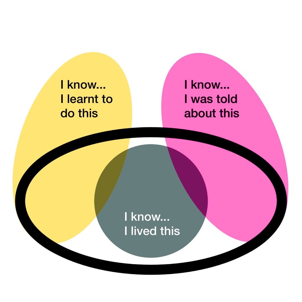 3 senses of knowing: lived in gray and centered on body, learnt in yellow as a arm reaching out, told as another arm inpink