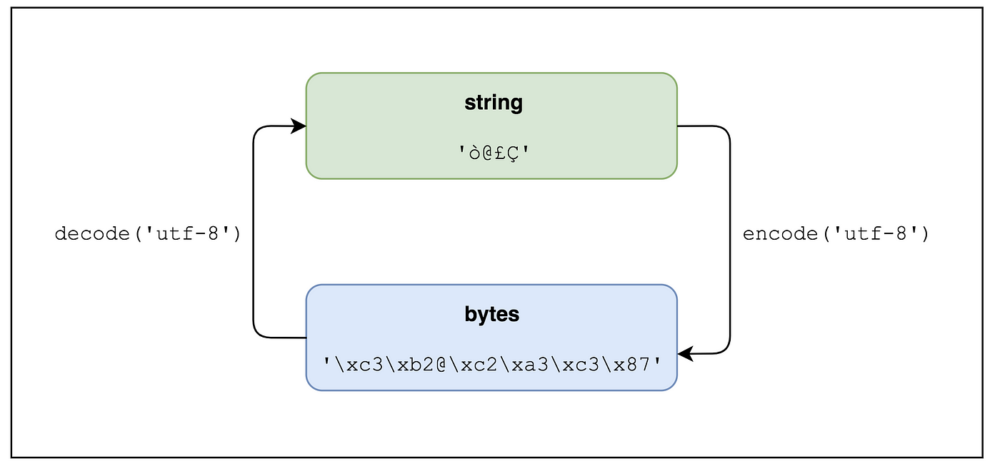 python how to encode a message to bytes