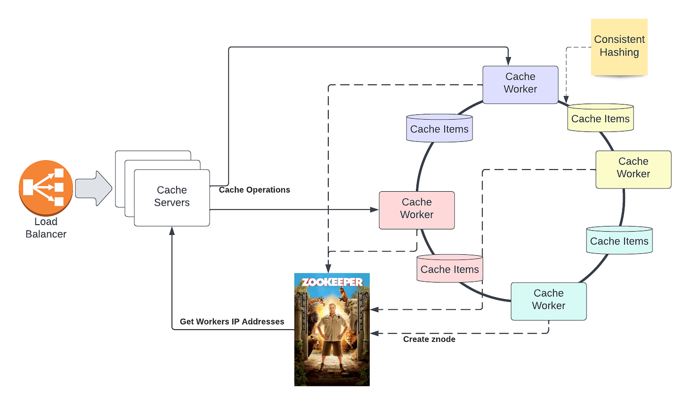 Episode 7 Let’s build a distributed cache(Part 2/3 Workers and ZooKeeper). by Amin Shali