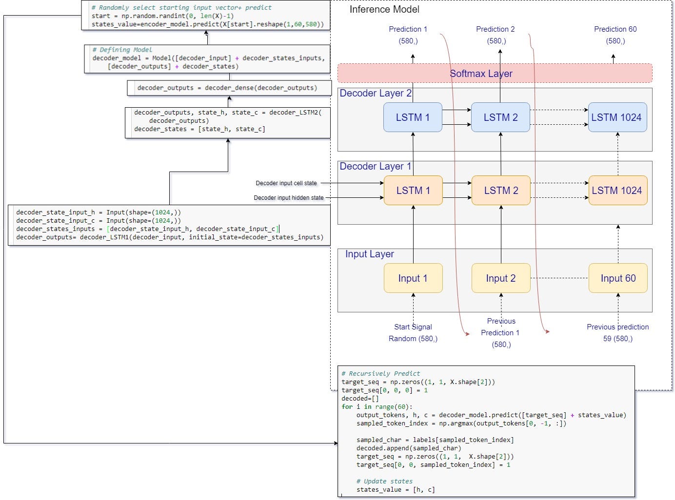 Generating Music with Seq2Seq Models | by Noufal Samsudin | Medium