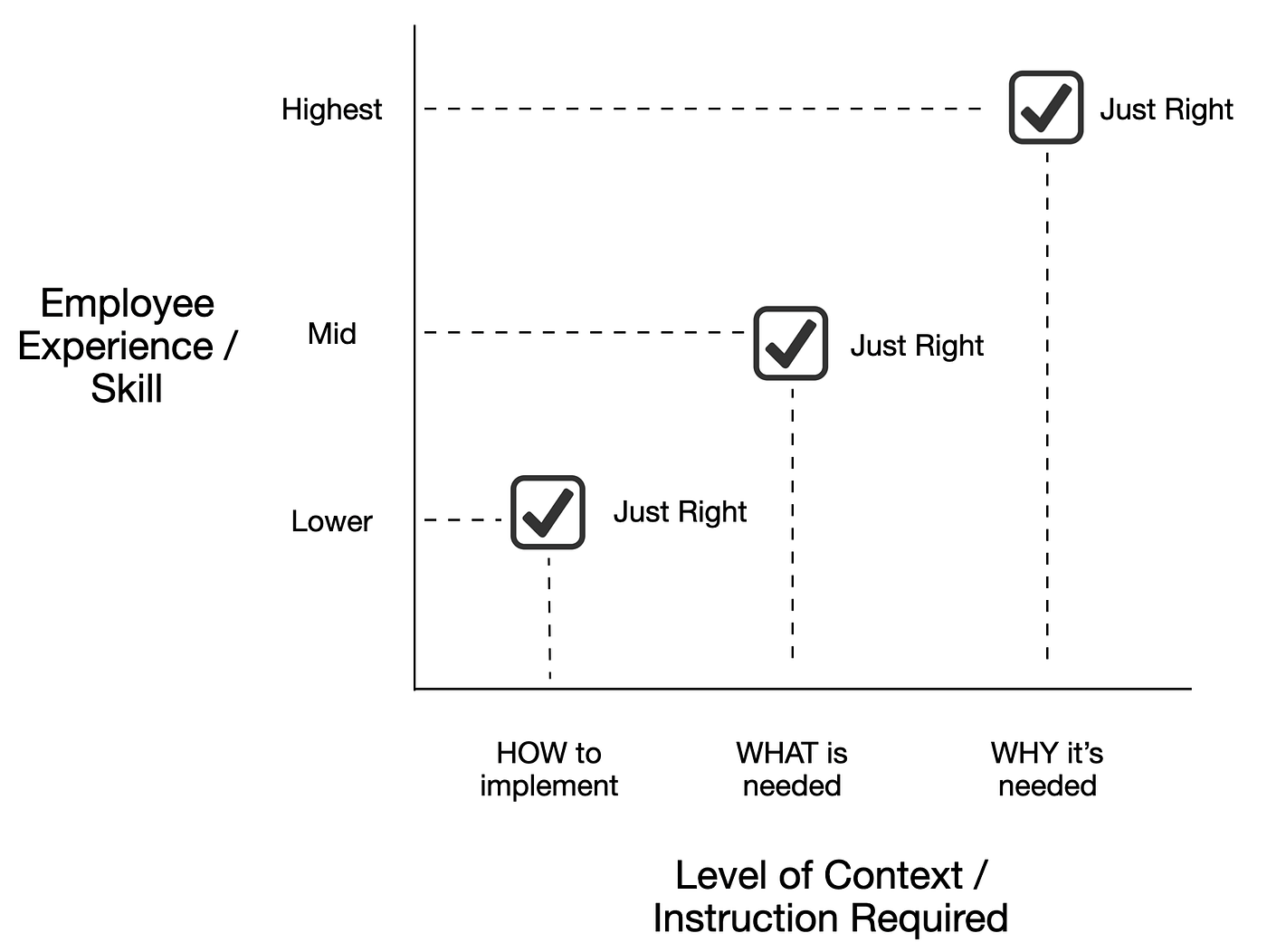 Managing through the WHY, WHAT and HOW | by Lawrence Ripsher | Medium