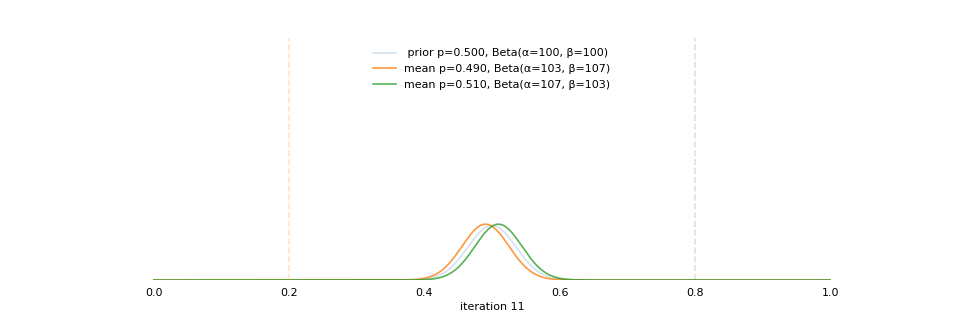Visualizing Beta Distribution and Bayesian Updating | by Shaw Lu | Towards  Data Science