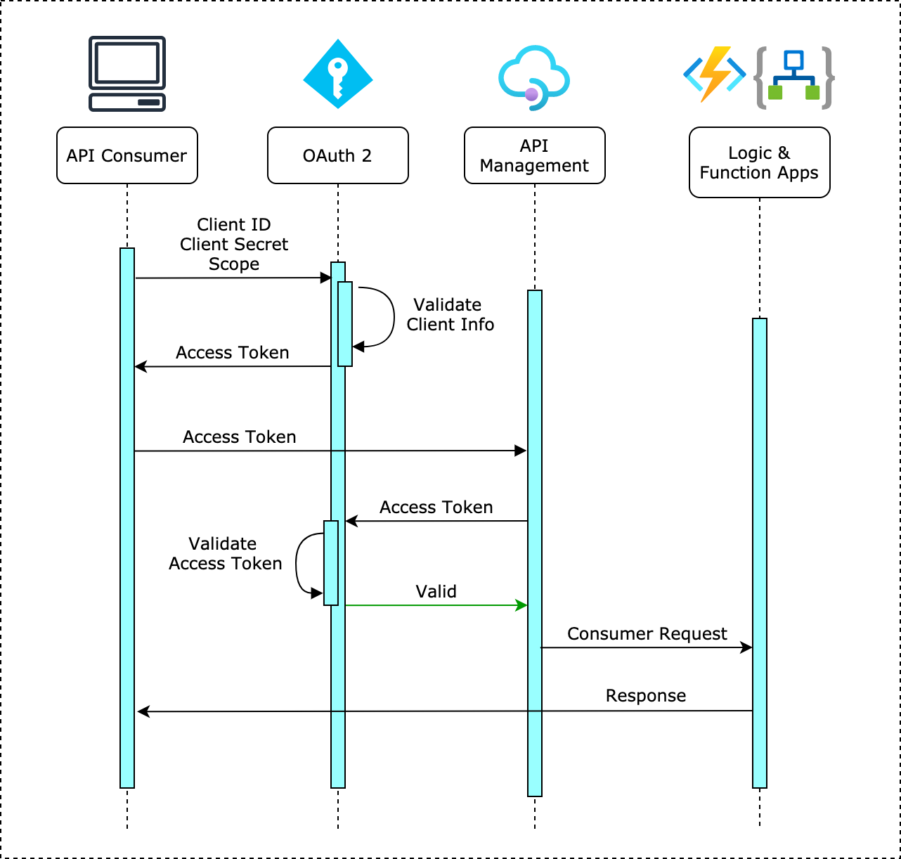 Secure Azure Logic Apps and Function Apps Using API Management with OAuth  2.0 | by Suminda Niroshan | Medium
