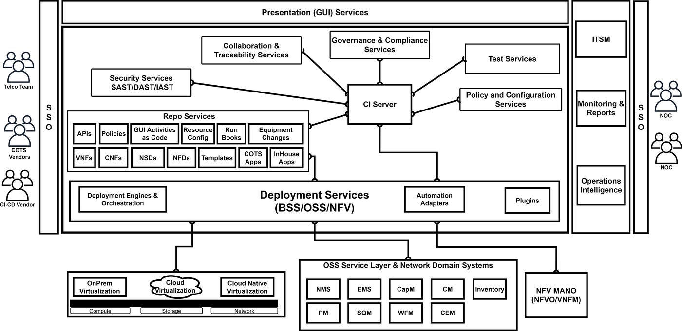 DevSecOps CI-CD Reference for CSPs | by Raghu Meda | Medium