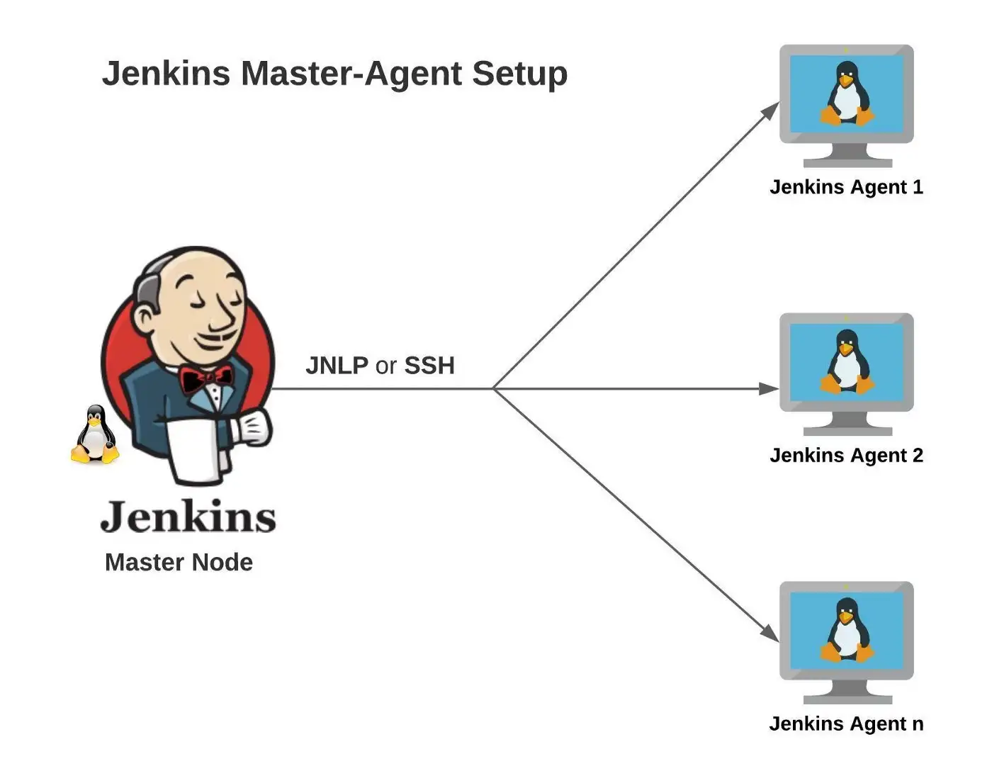 Jenkins Agents