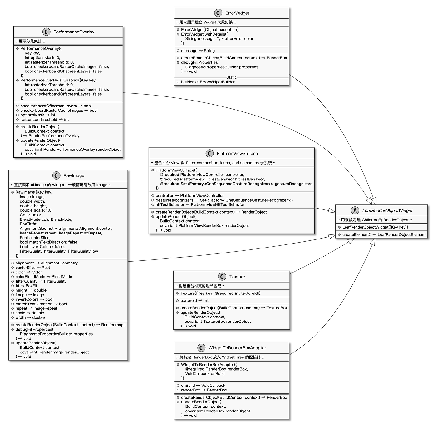 Flutter Class Diagram — Widget. Flutter Dart 雖然是物件導向語言 個人覺得 Widget ...