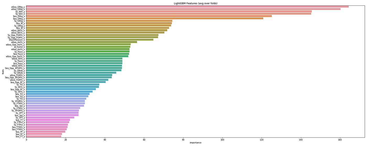 Guide to Building a College Basketball Machine Learning Model in Python ...