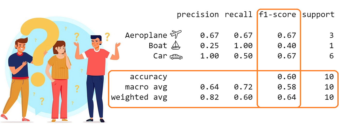 Micro Macro Weighted Averages Of F1 Score Clearly Explained By 