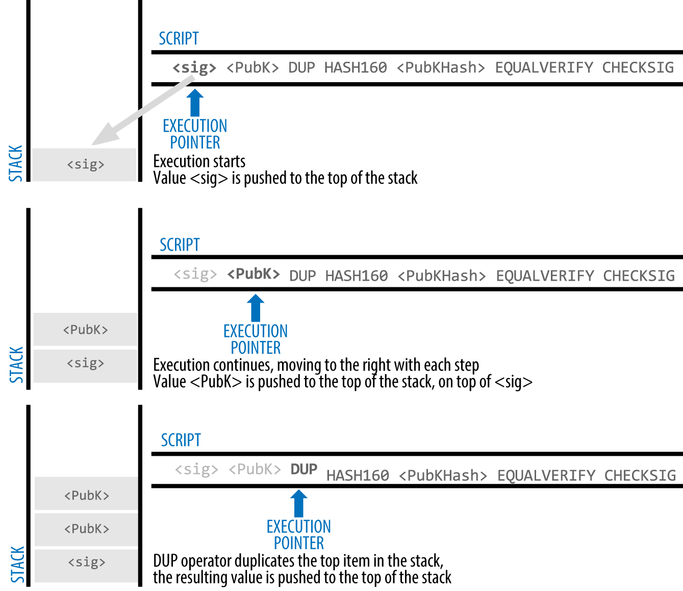 My Notes On Bitcoin Transactions Part 2 Ismail Akkila Medium - 