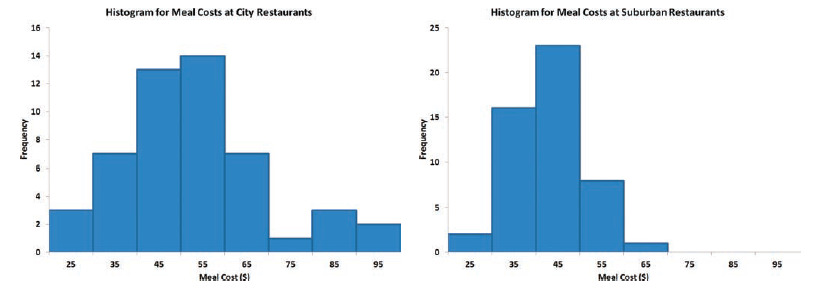 Statistics For Every Data Analysts Visualization Part 3 By Chitra Rajasekaran Medium