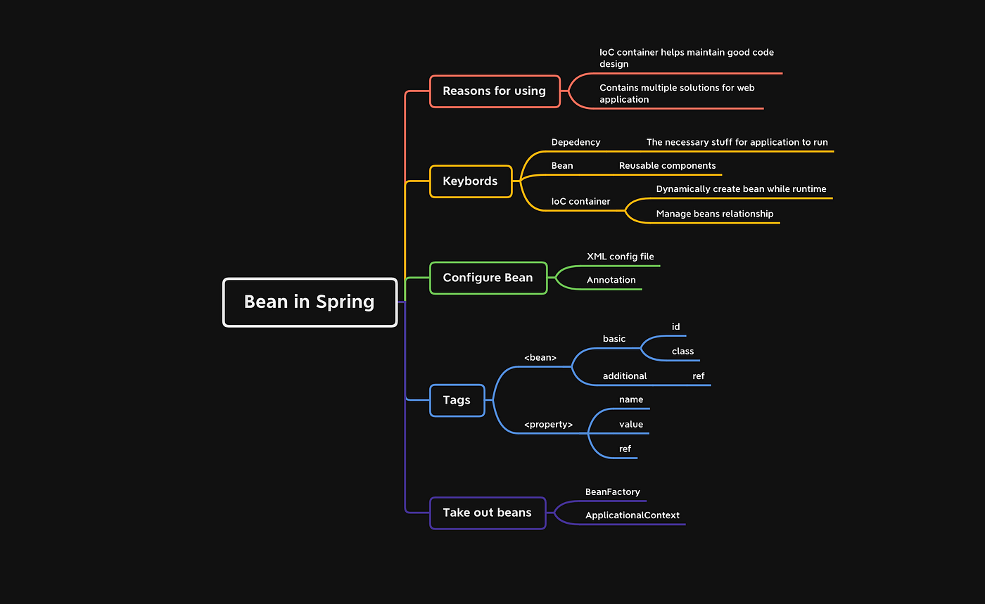 [Java Spring] What is bean and why does it matter? | by Franky Tse | Medium