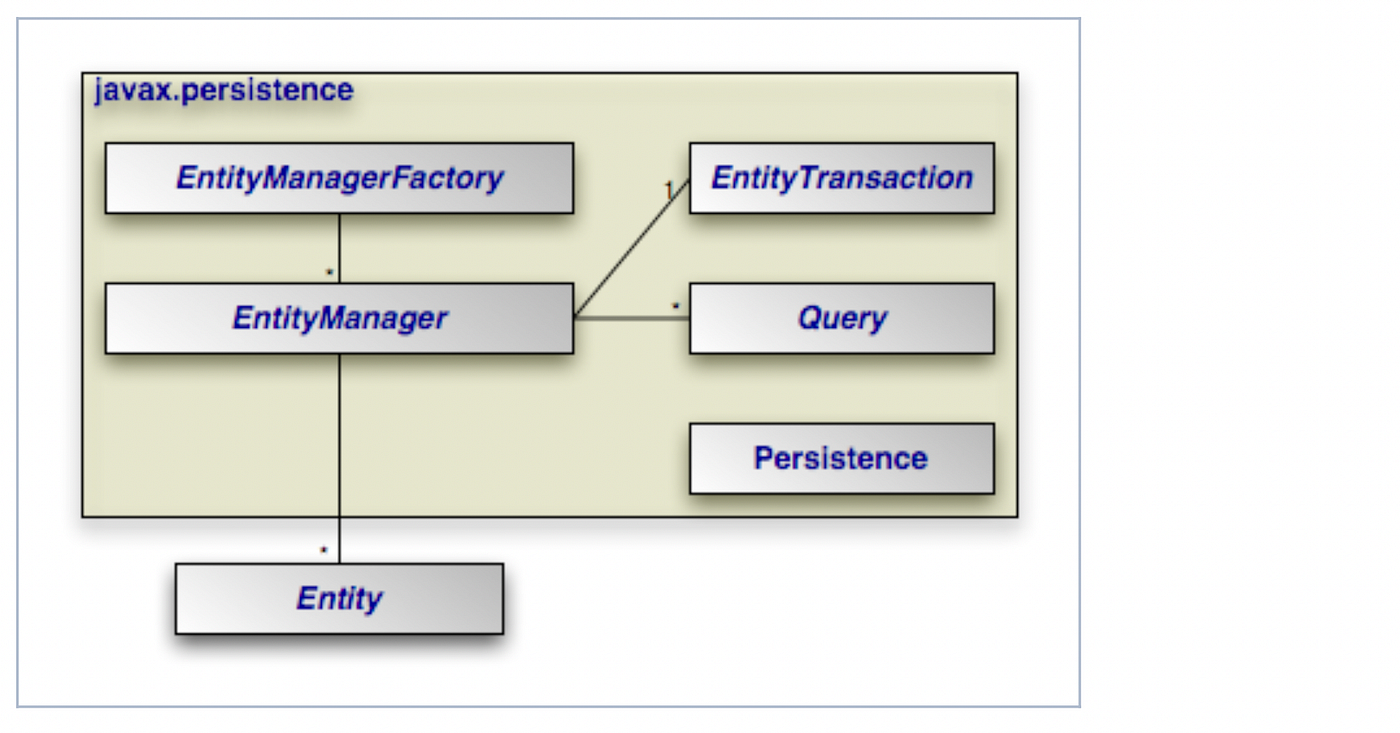 Spring Data JPA, Spring Data R2DBC & Hibernate Reactive | by Kondah Mouad |  Geek Culture | Medium