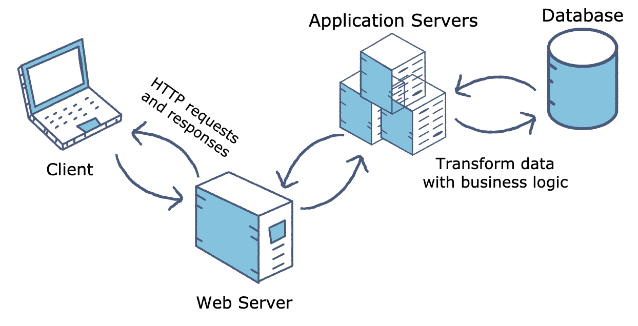Enterprise application servers