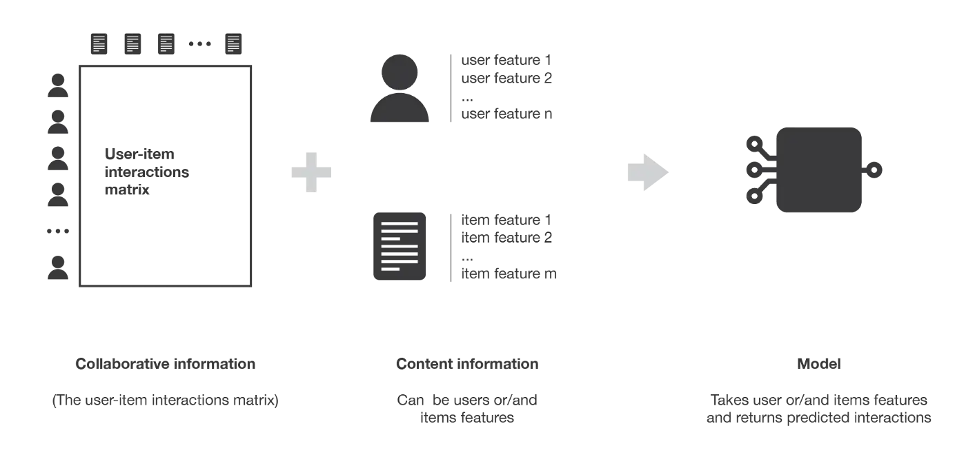 Overview of the content based methods paradigm.