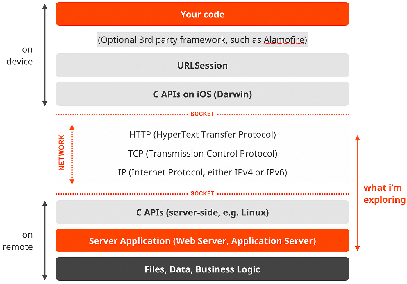 The Inner Workings of Server-side Swift | by Sam Dods | Kin   Carta ...