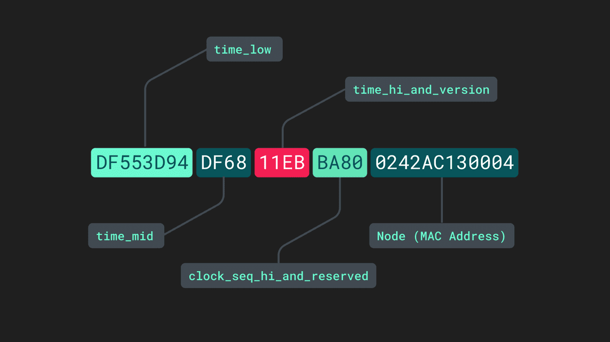 How to implement UUID in Django REST framework | by Priyank Desai | Dev  Genius