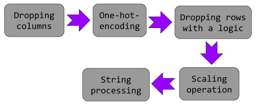Build pipelines with Pandas using “pdpipe” | by Tirthajyoti Sarkar ...