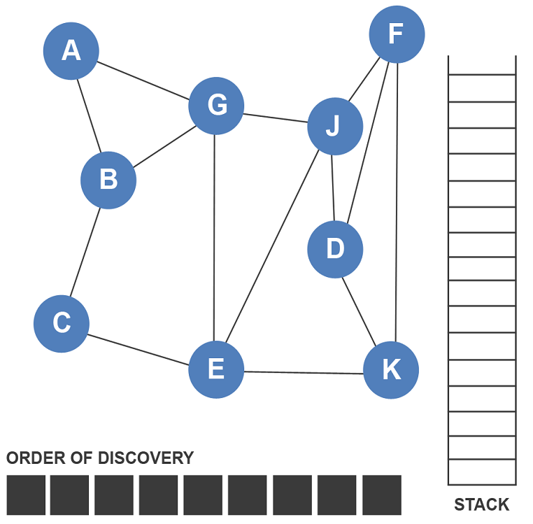 Depth First Search Dfs Algorithm Visually Explained By Dino Cajic Level ...