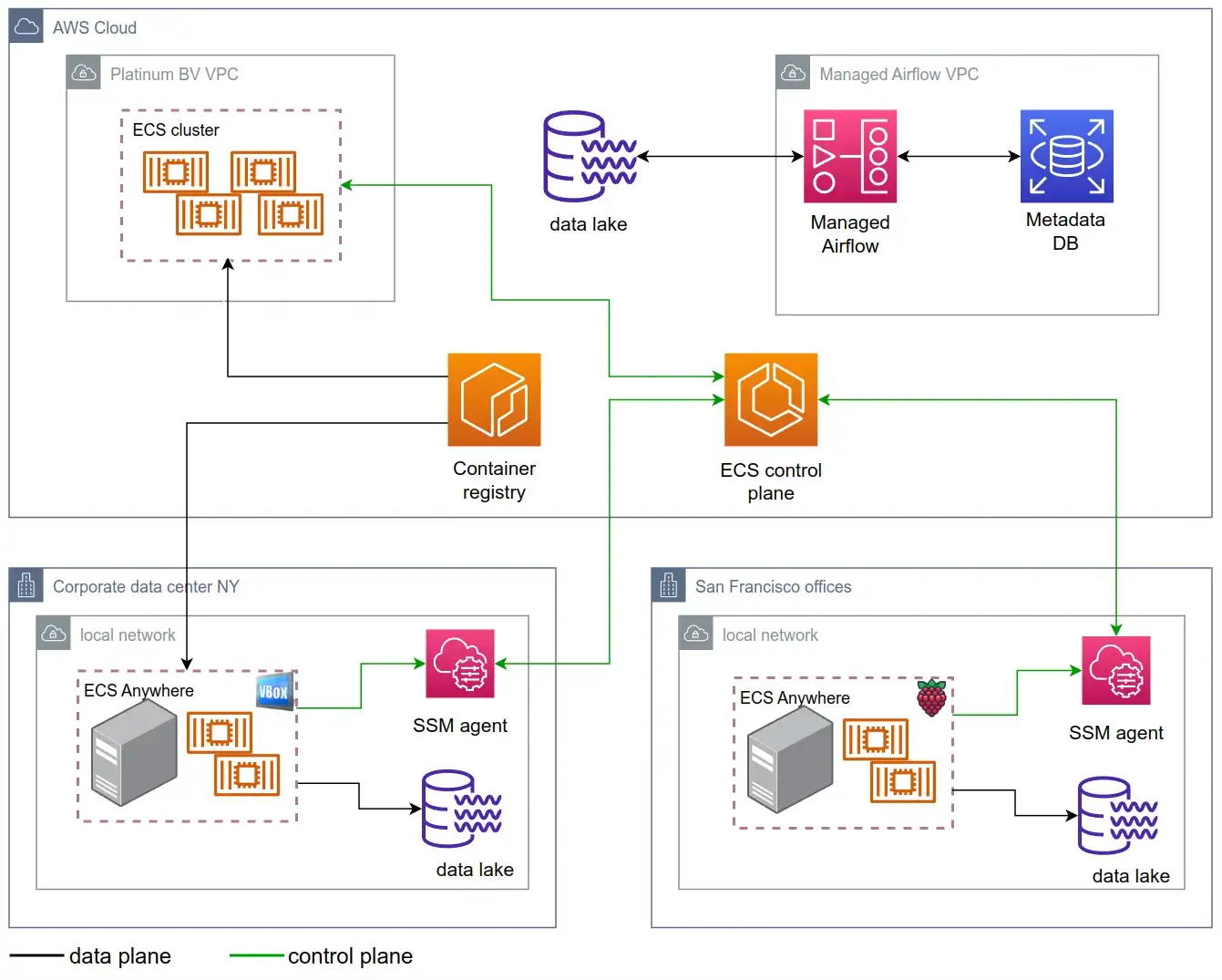 architecture of airflow and governance blog post