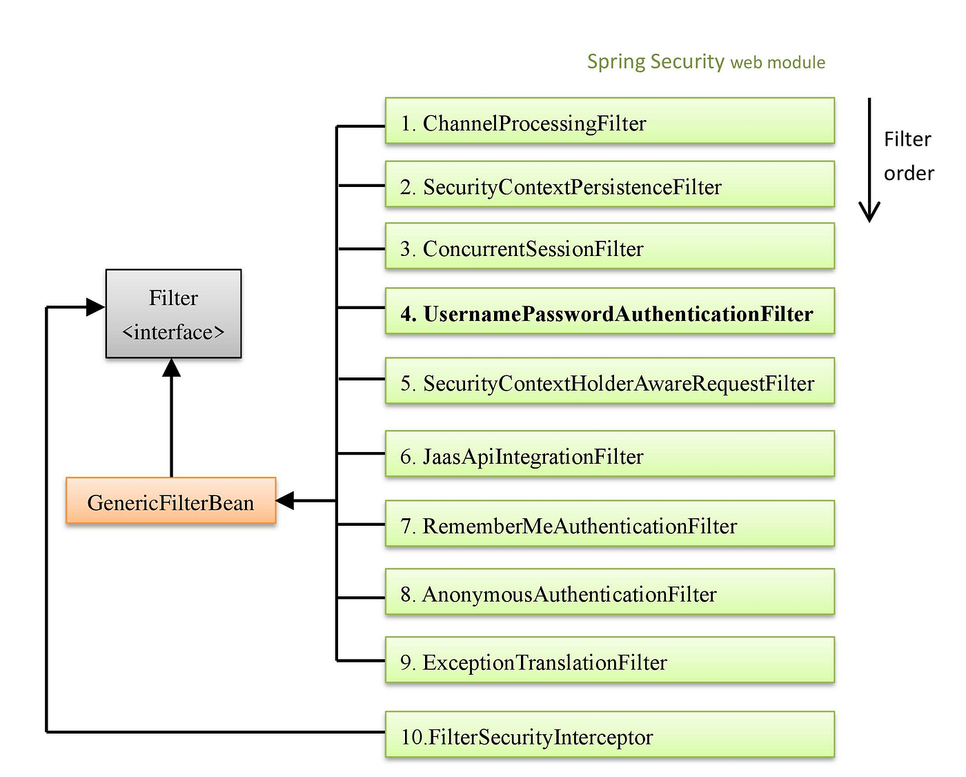 Spring security architecture spring security web servlet