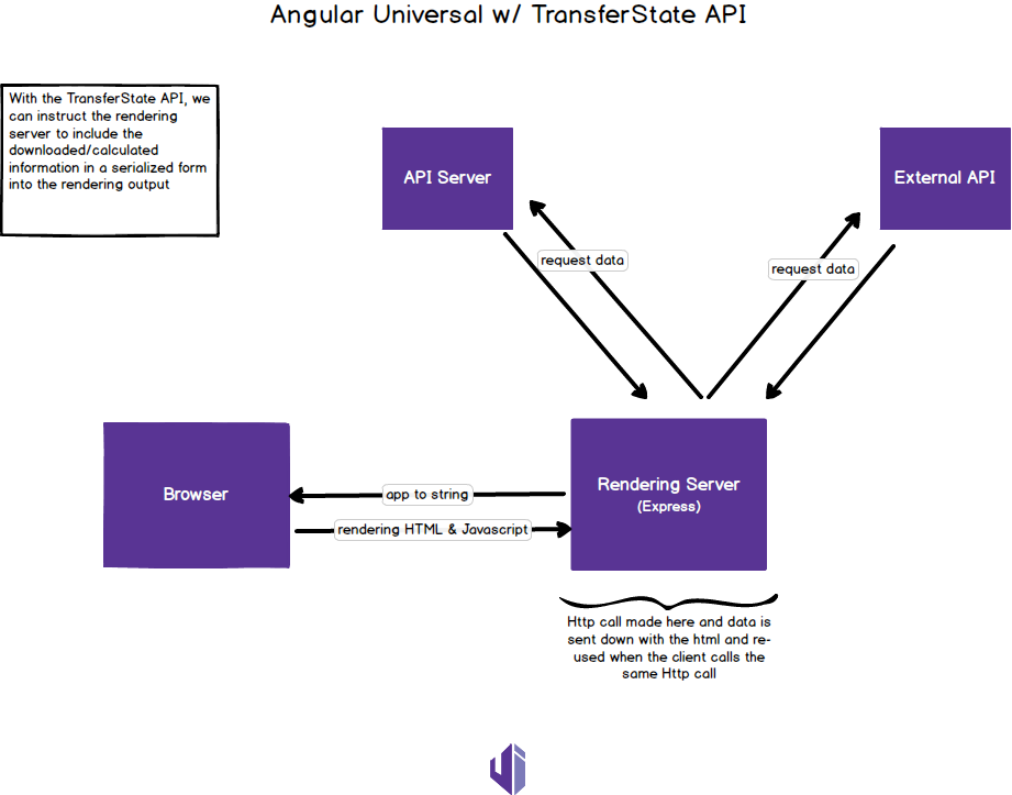 How to build an Angular App with Server-Side Rendering | by Kseniya  Lifanova | Upstate Interactive | Medium