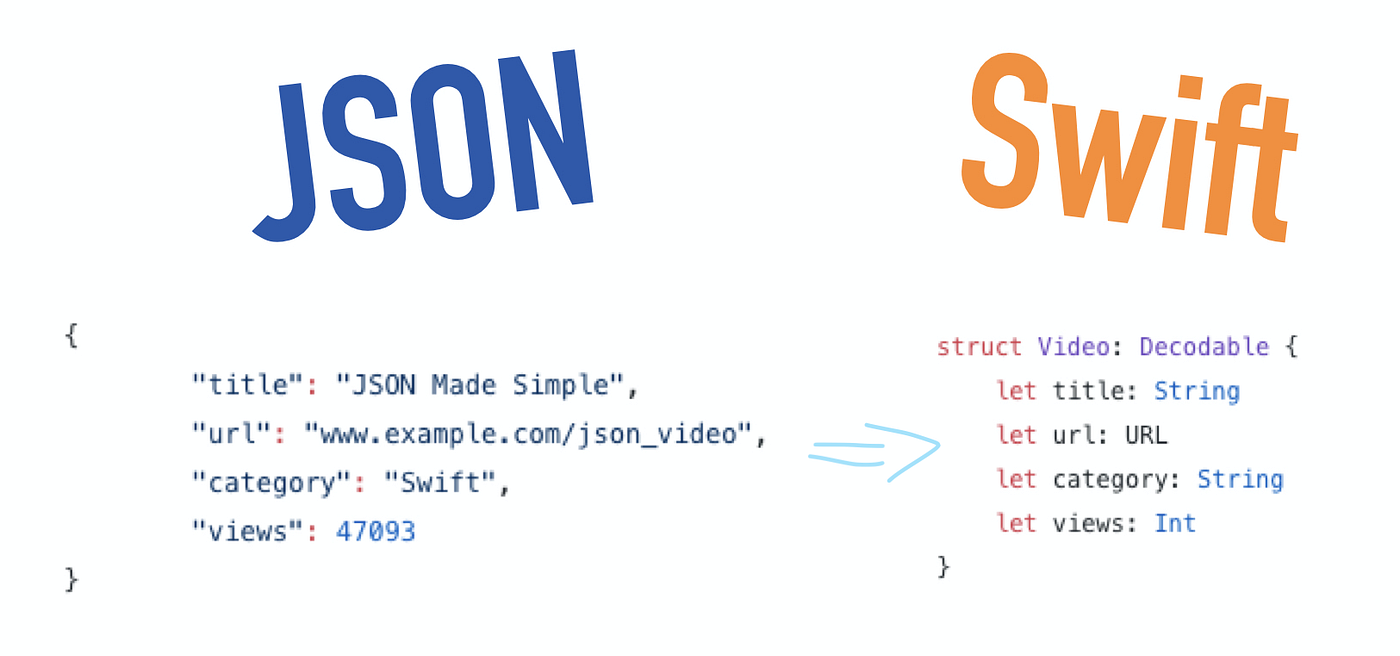 Swift 5: JSON Parsing Made Easy | Better Programming