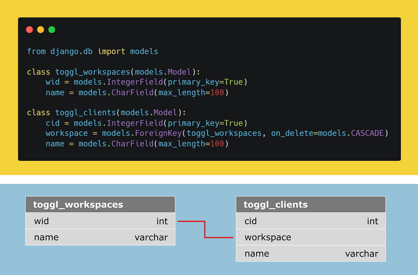 Django for Data Scientists — An Introduction to Django and Django’s ORM ...