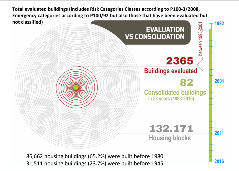 A data visualization representing the number of buildings evaluated over the between 1992 and 2016.