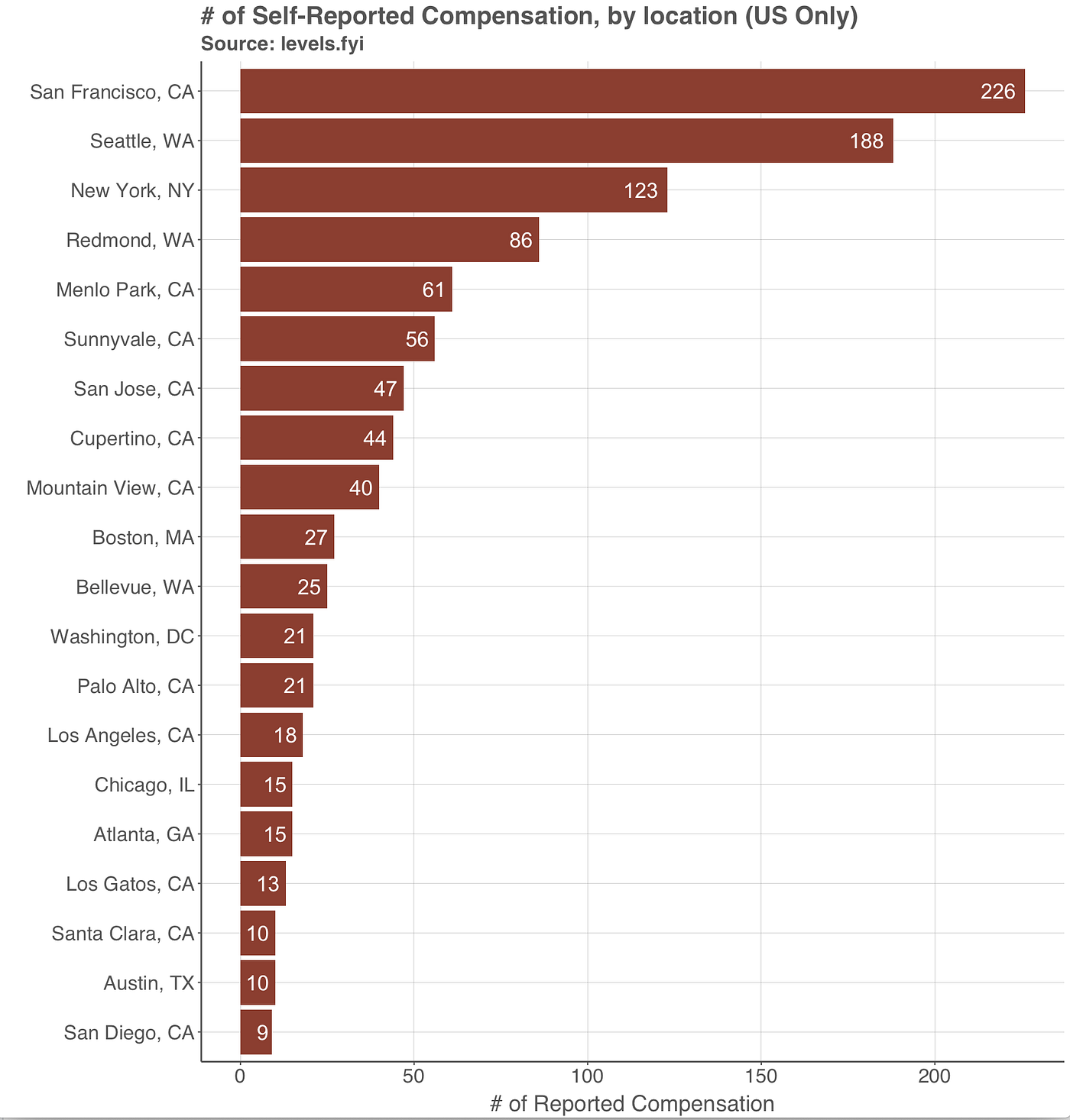 How Much Do Data Scientists Make? | by William Chon | Towards Data Science