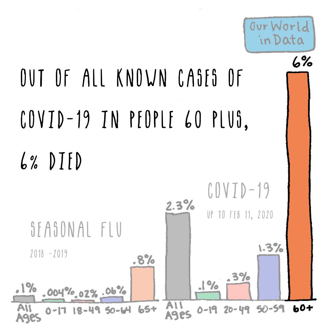 Same graph annotated saying: Out of all known cases of COVID-19 in people 60 plus, 6 percent died.