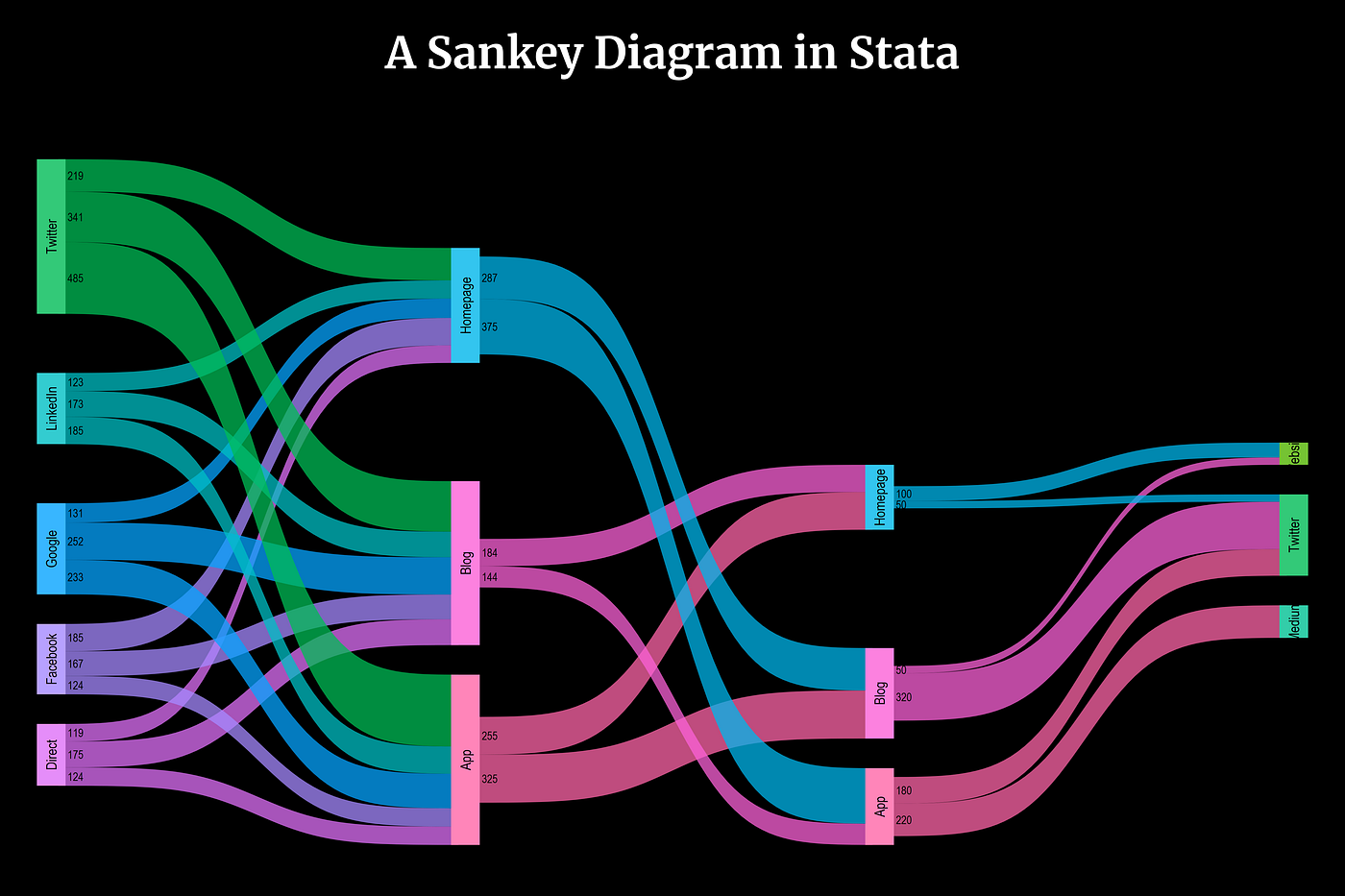 Stata graphs: Sankey diagram. In this guide we will learn how to… | by  Asjad Naqvi | The Stata Guide | Medium