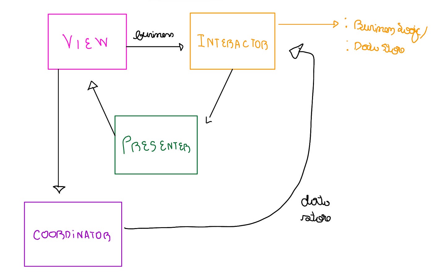 iOS Architectures Explained: Which One Best Fits My Project? | by Pedro  Alvarez | Better Programming