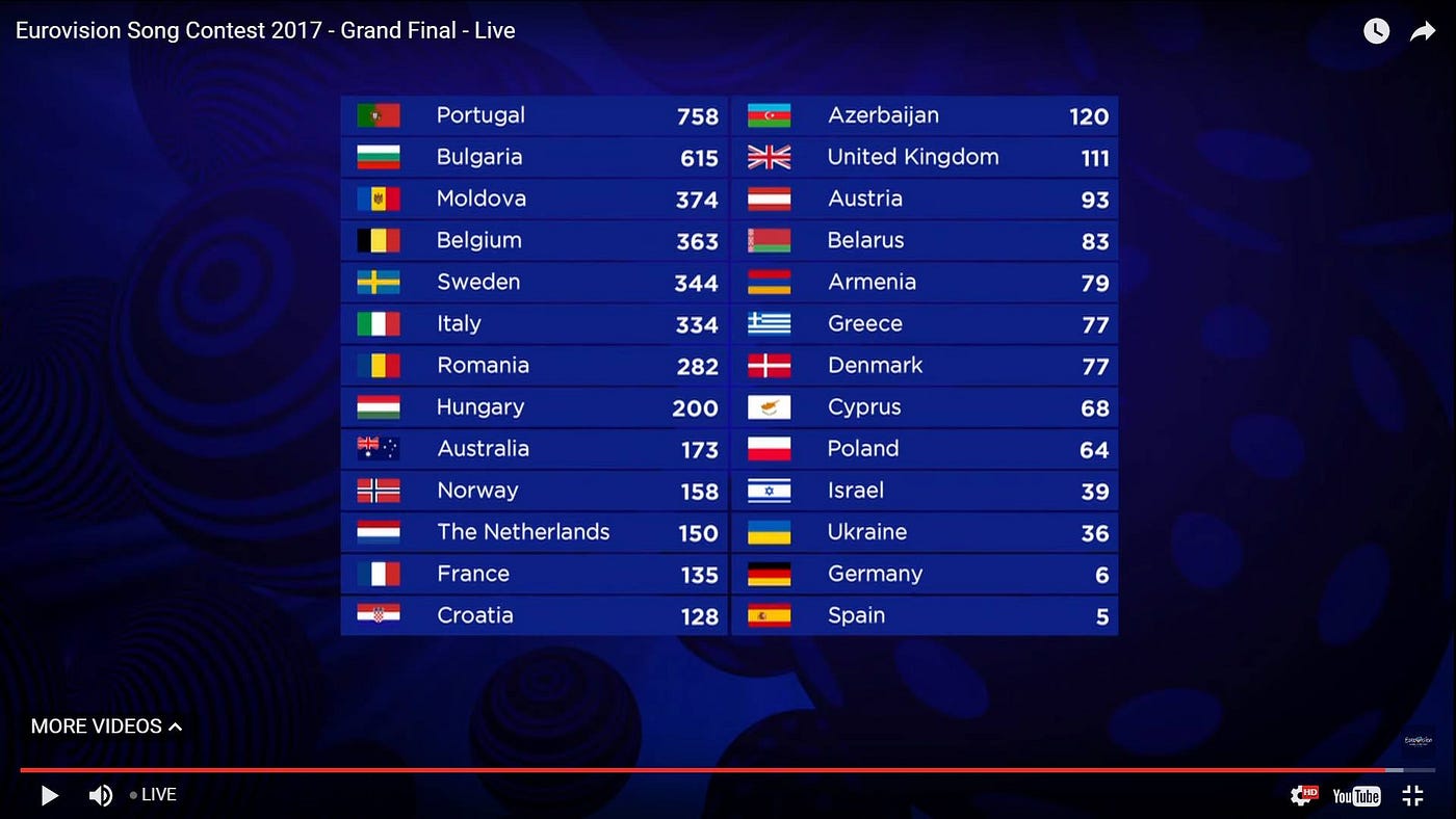 Predicting Eurovision Ranks Through Social Media Analytics | by Mauro  Pirrone | Minely | Medium