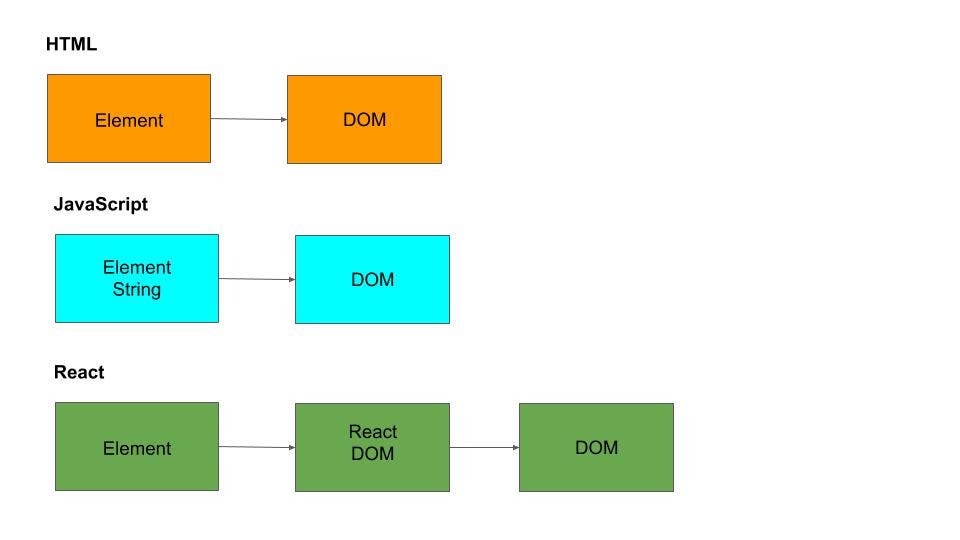 Building Strong React Foundation โ Understand React, ReactDOM and JSX ...