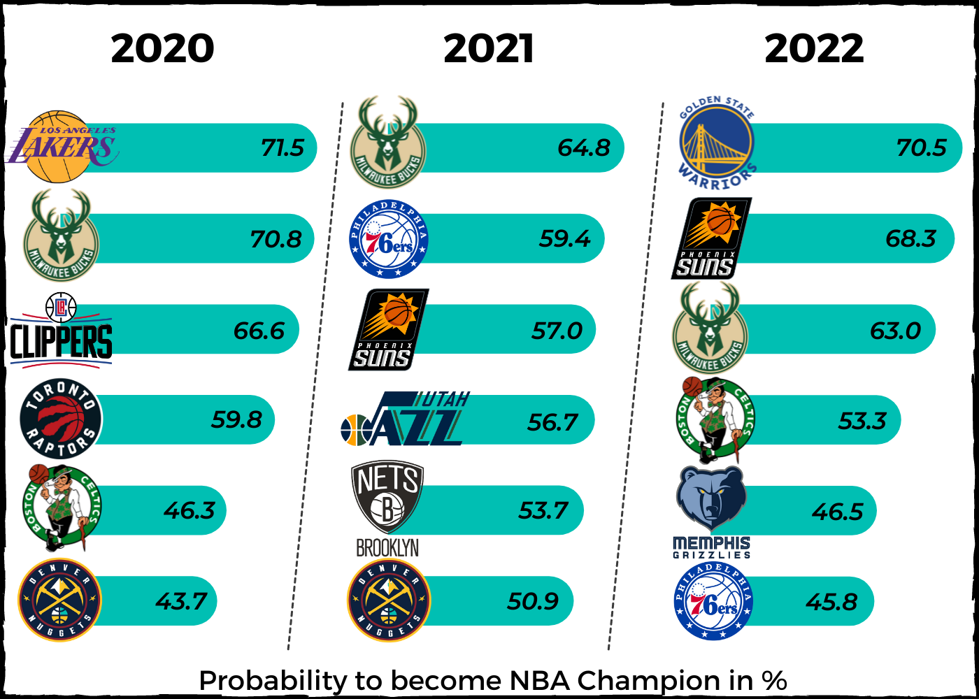 Machine Learning Predictions for the 2020–2022 Seasons