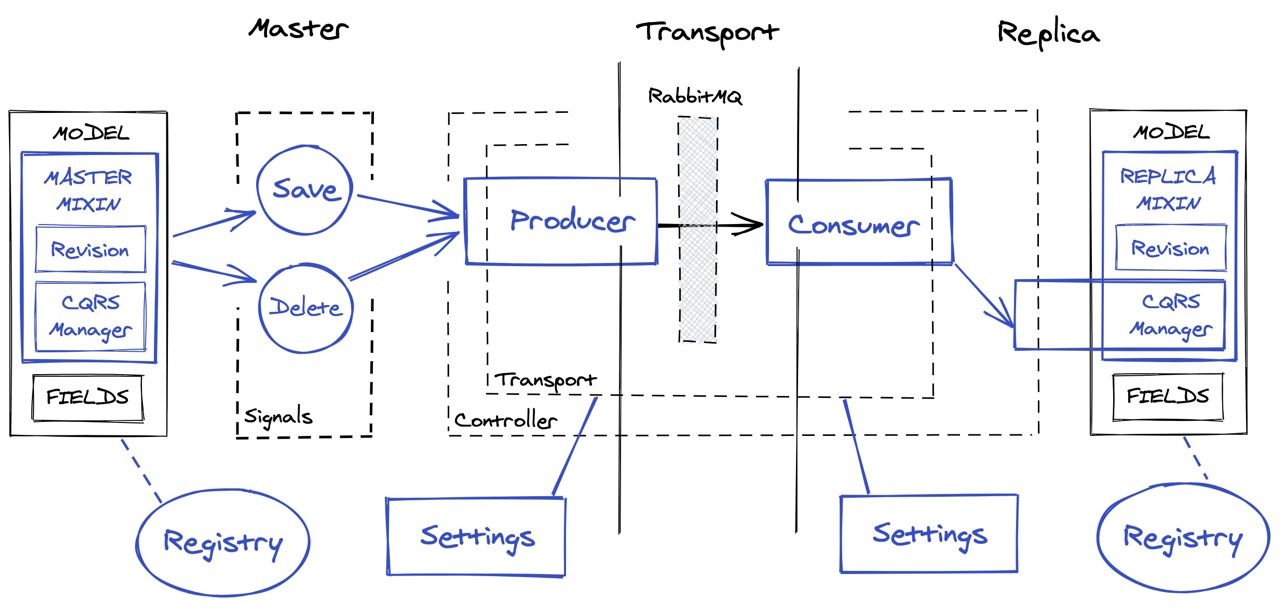 Automatic synchronization of services Medium