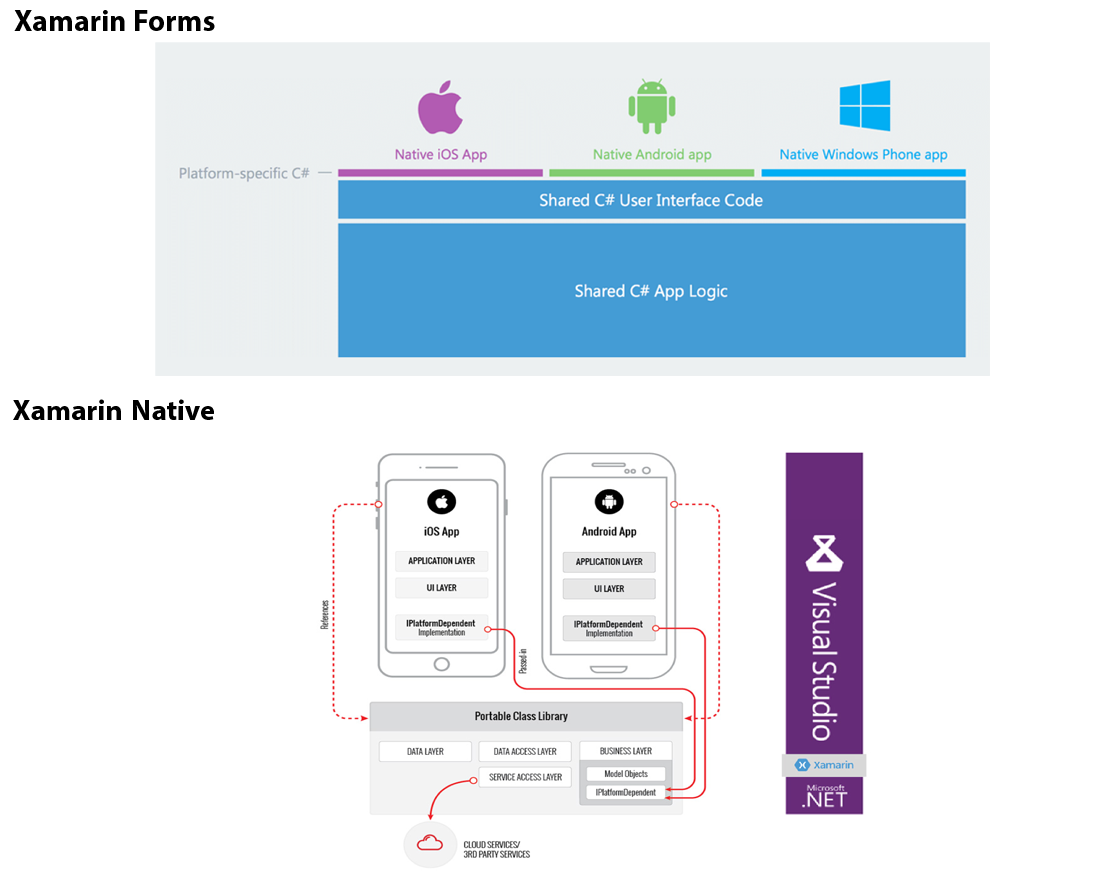 How to Create a CrossPlatform Mobile App Using Xamarin Forms Part 1