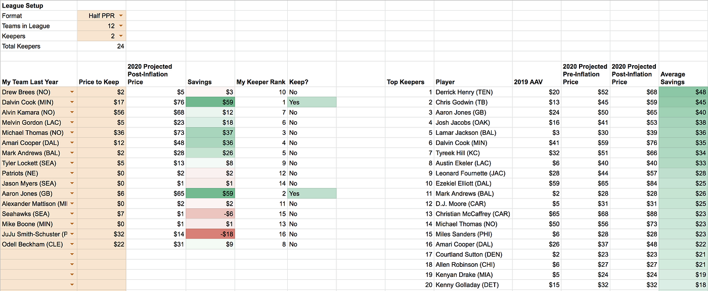 The Comprehensive Guide to Keeper Strategy for 2020 Fantasy Football  Auctions | by David Glidden | The Startup | Medium