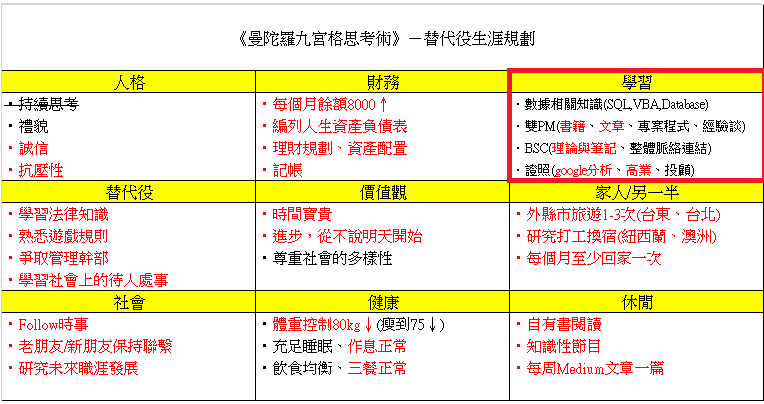 替代役物語 幫自己的替代役生涯與人生做規劃 藉由 夢想金字塔 以及 曼陀羅九宮格思考術 規劃人生目標 By Patrick Wong Medium