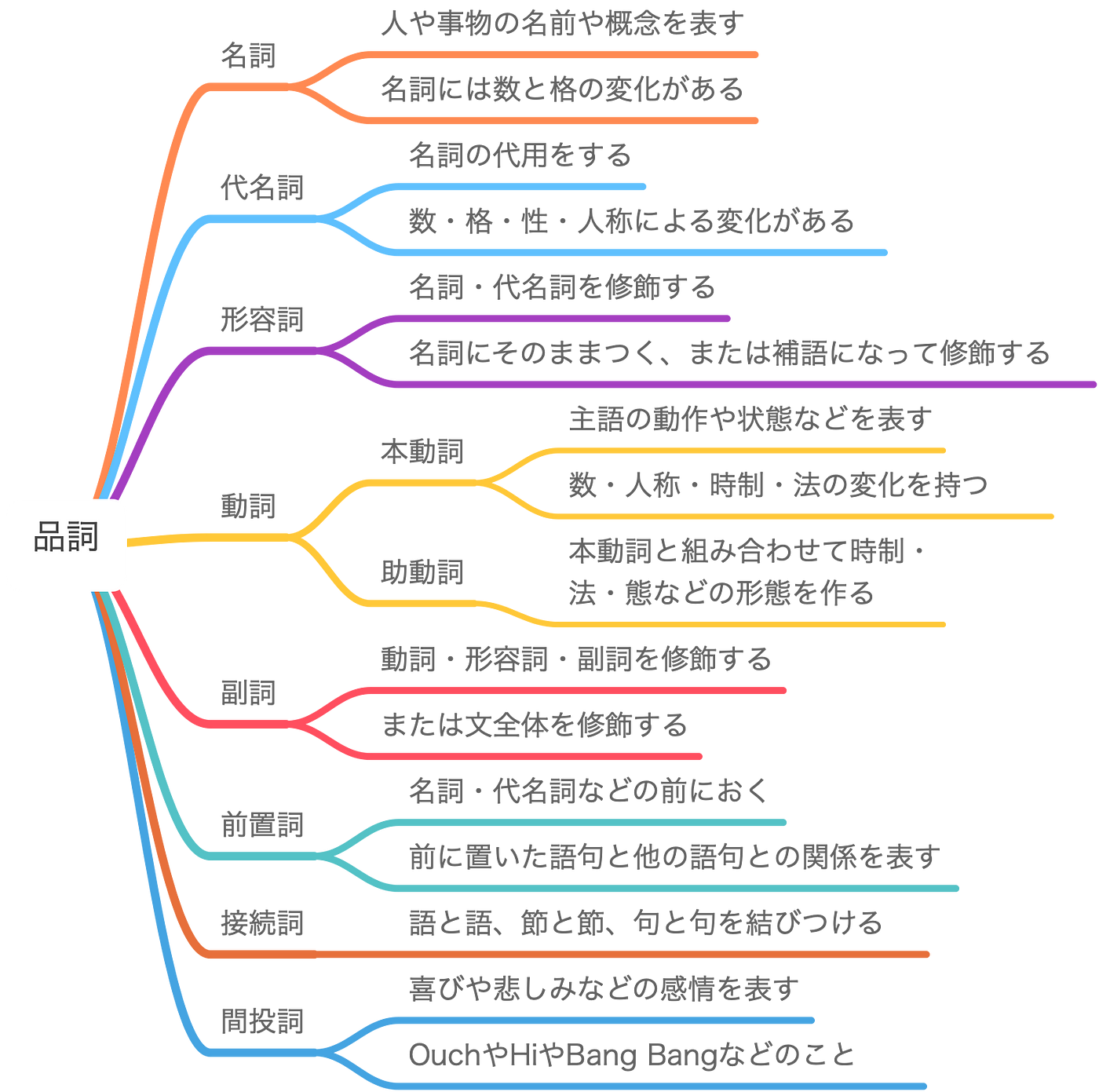 表現のための実践ロイヤル英文法 第1章 第3節 品詞 句と節 品詞パート By Katz Kumac Paper 表現のための実践ロイヤル英文法 第1章 第3節 品詞 句と節 品詞パート By Katz Kumac Paper