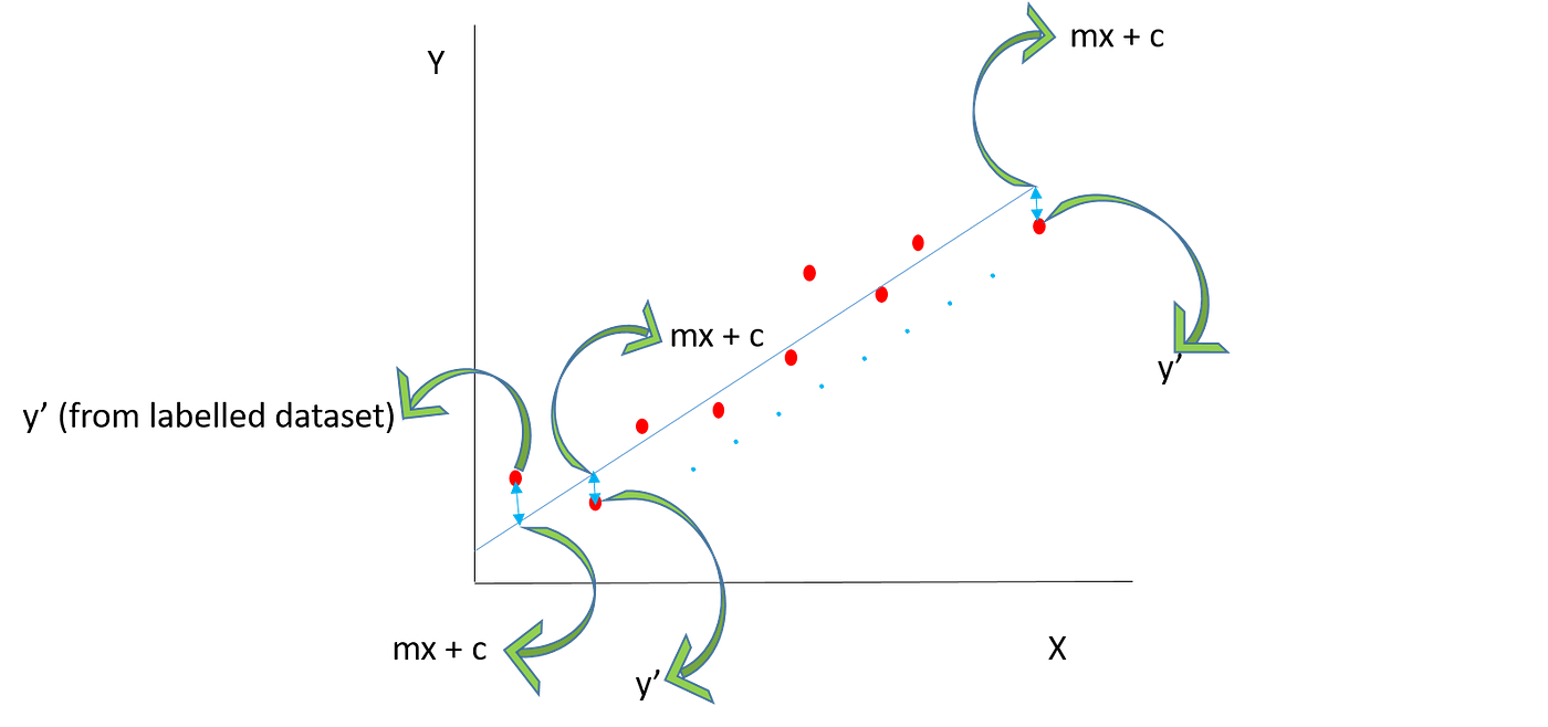 Best Explanation of Linear Regression — Machine Learning Algorithm | by ...