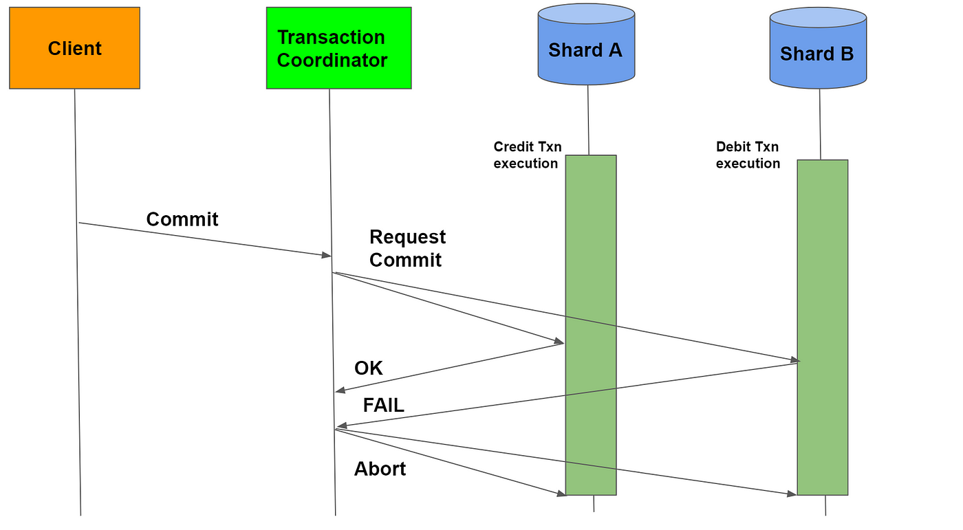 Distributed Transactions Two Phase Commit By Animesh Gaitonde Geek Culture Medium