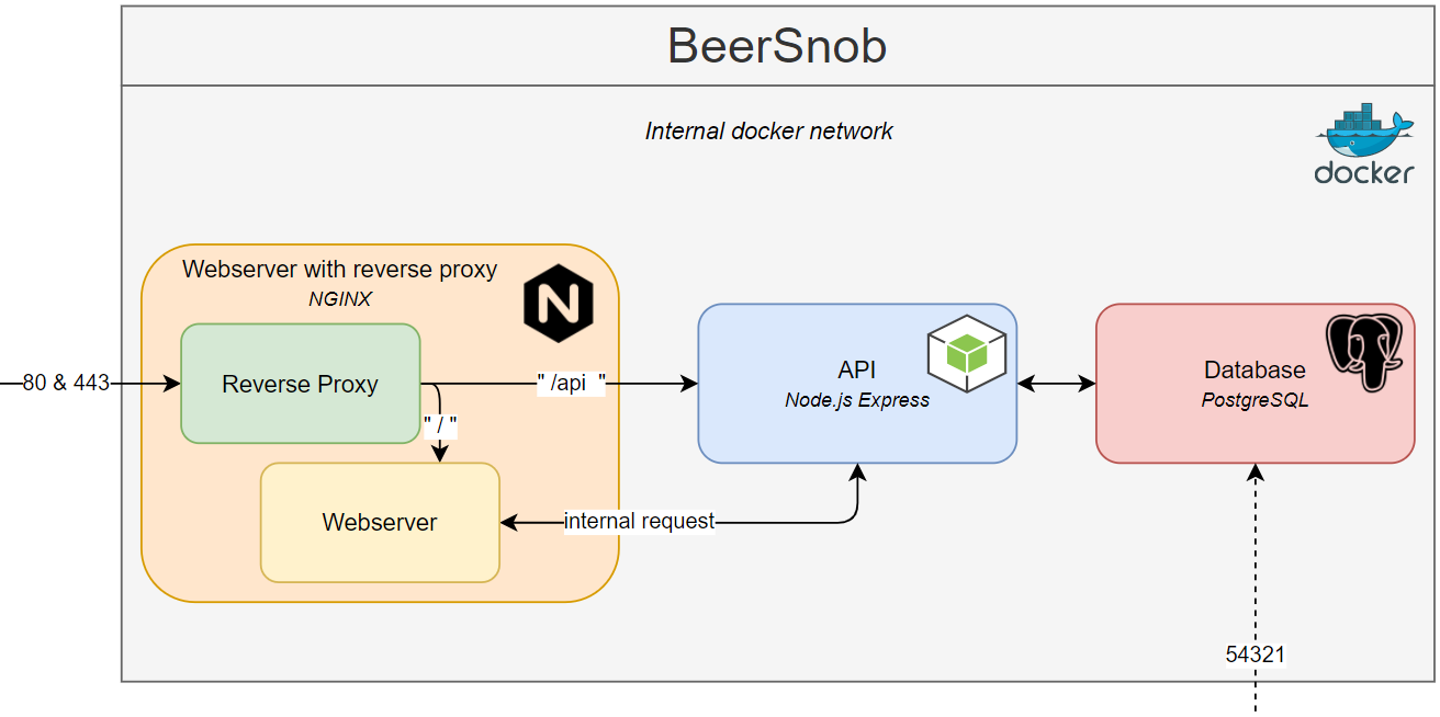 Docker Compose for absolute beginners — how does it work and how to use it  (+ examples) | by Mike Huls | Towards Data Science