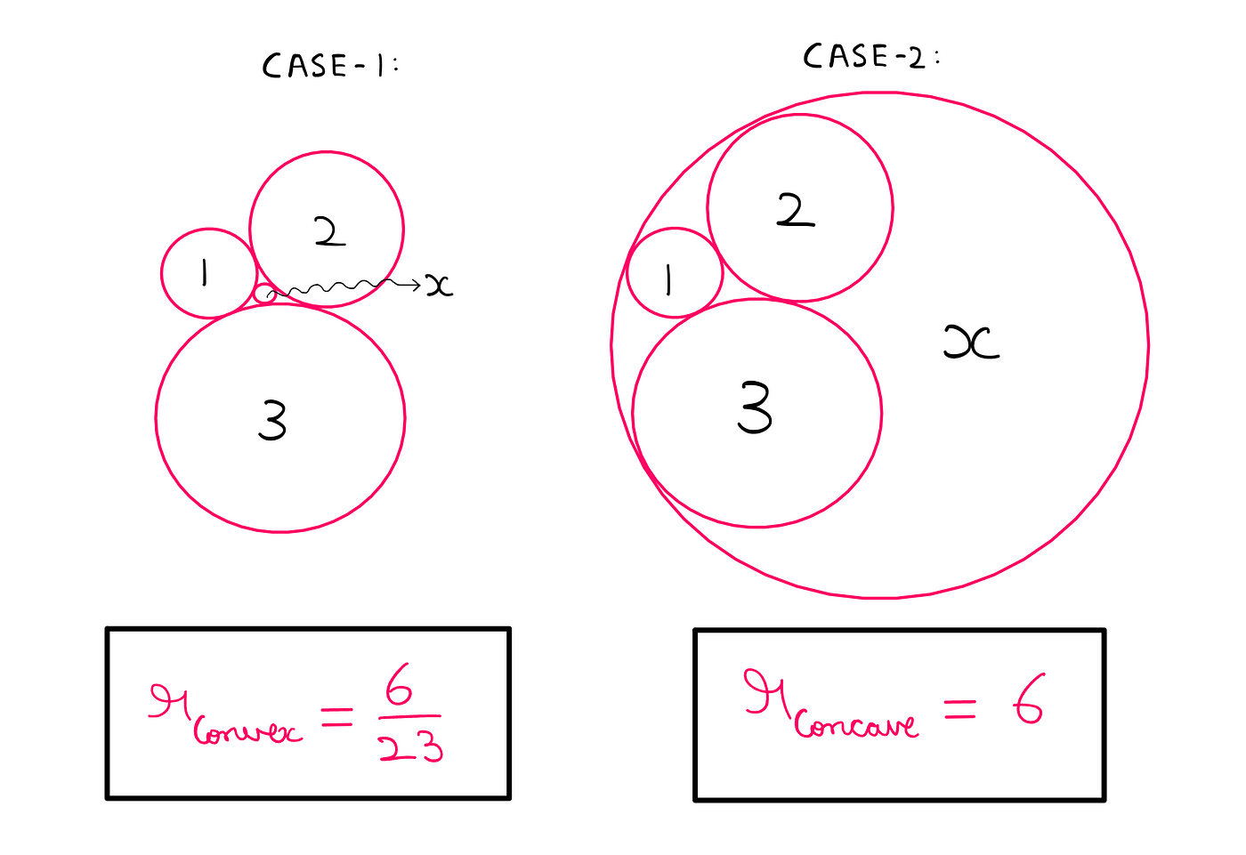 How To Really Solve The Kissing Circles Puzzle — An illustration where on the left is Case 1: three bigger circles (circles 1, 2, and 3) enclose a smaller circle (circle x). And on the right is Case 2: one bigger circle (circle x) encloses three smaller circles (circles 1, 2, and 3). Case 1 solution: r_convex = 6/23 units. Case 2 solution: r_concave = 6 units.